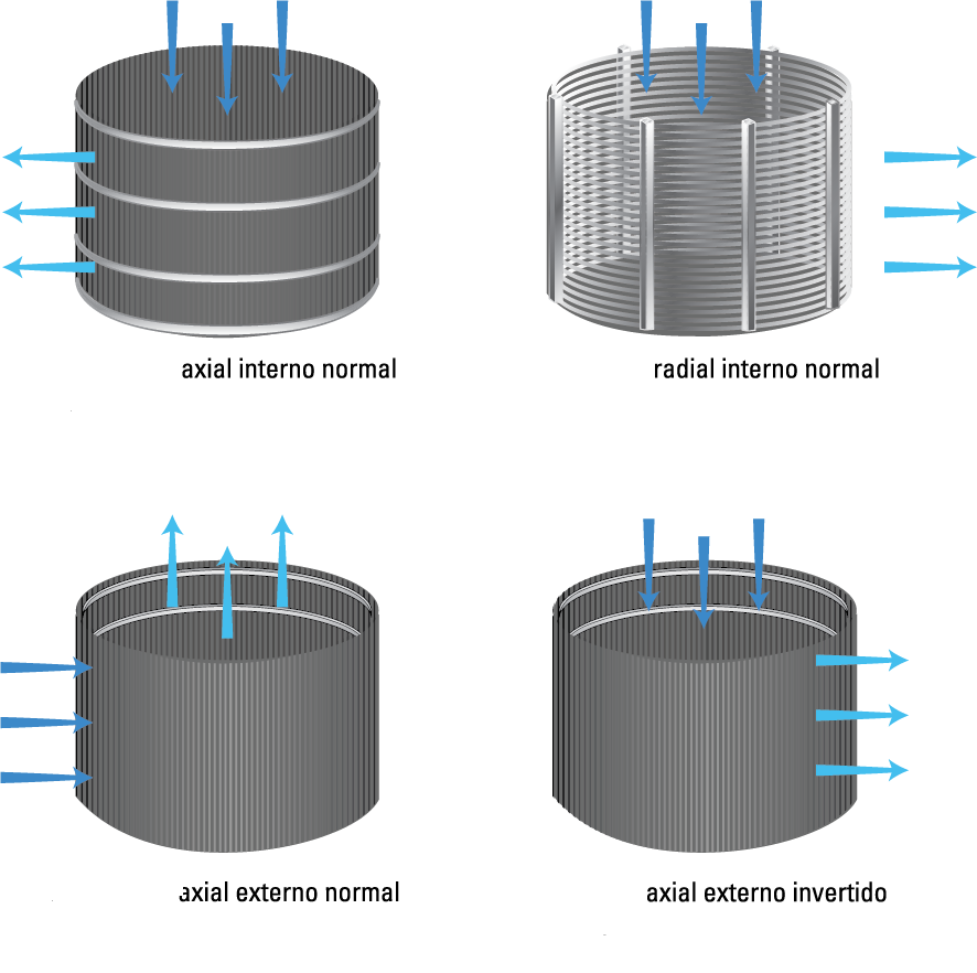 Wedge wire screen filter strainer