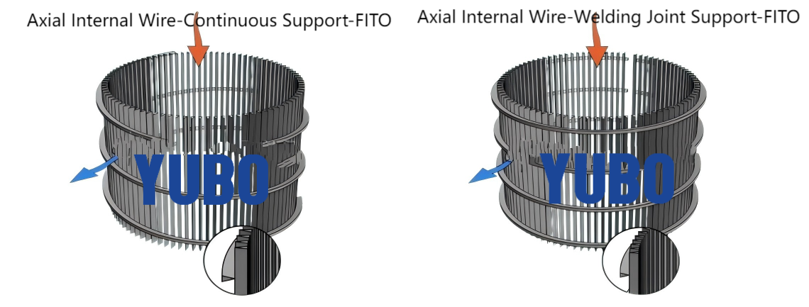 Wedge Wire pipes Flowing Direction