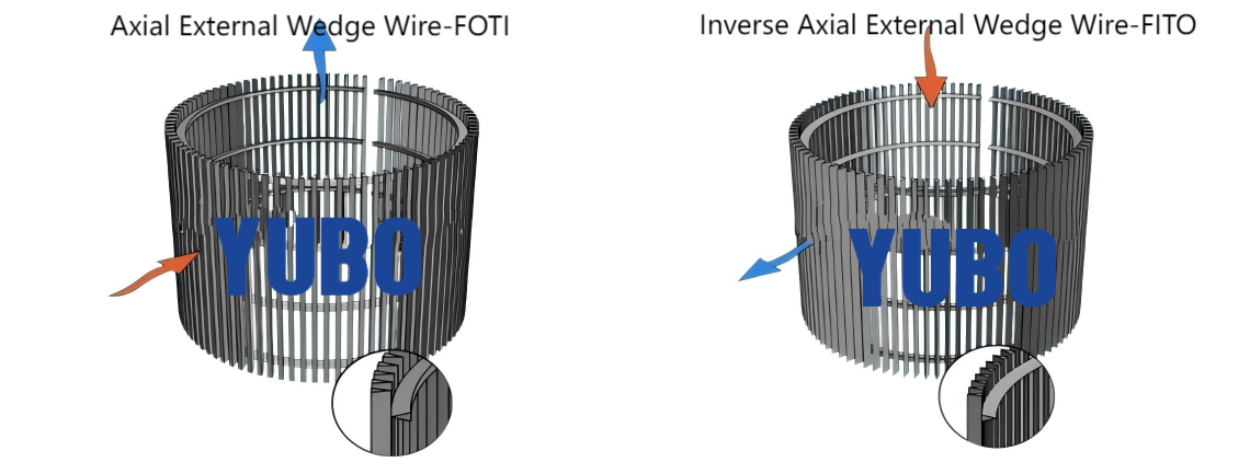 Wedge Wire slot pipes Flowing Direction