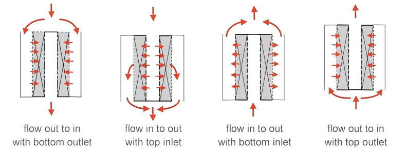 Scallops for Radial Flow Reactors